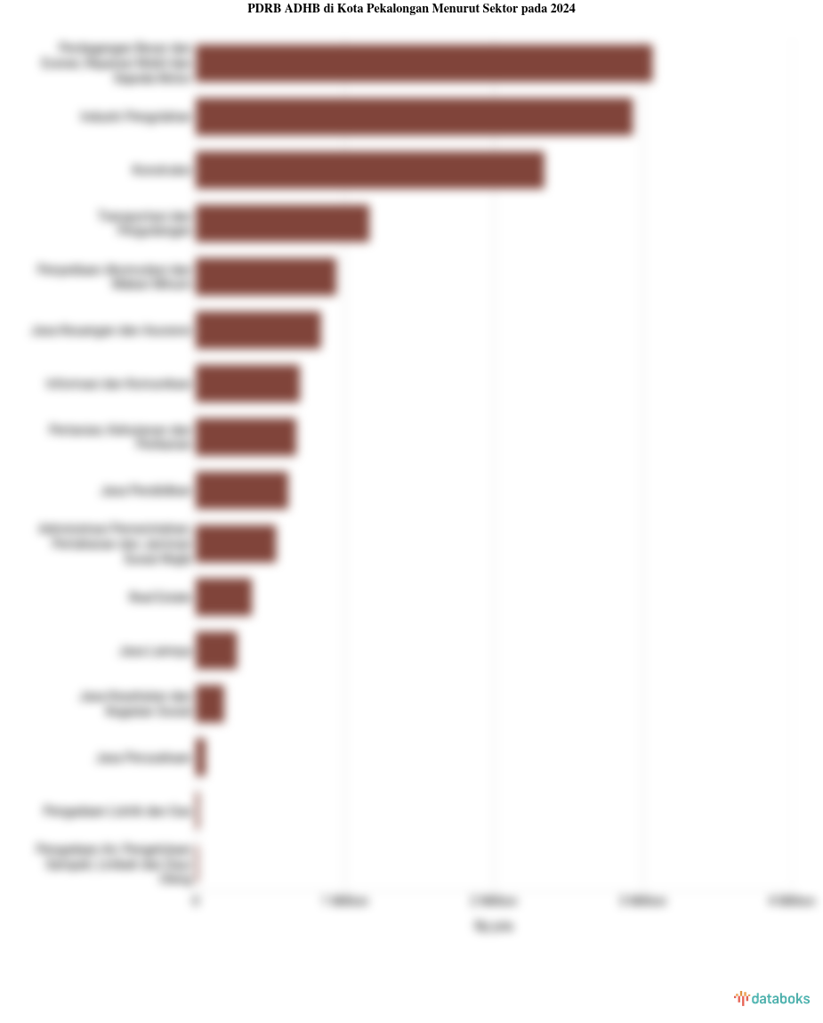 Sektor Utama Penggerak Perekonomian di Kota Pekalongan pada 2024