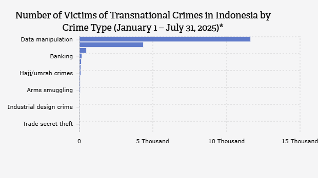 Korban Kejahatan Transnasional di Indonesia Berdasarkan Jenis Kejahatan (1 Januari-31 Juli 2025)