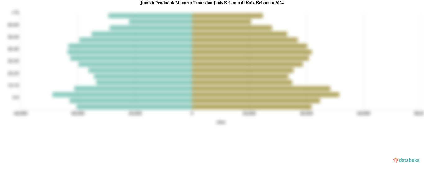 Jumlah Penduduk Menurut Umur dan Jenis Kelamin di Kab. Kebumen 2024