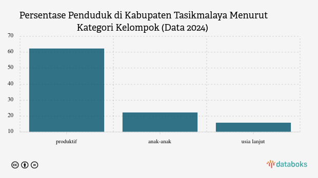 Data BPS 2024, 22,1% Penduduk Kabupaten Tasikmalaya Masih Anak-Anak