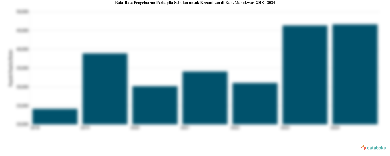 Rata-Rata Pengeluaran Perkapita Sebulan untuk Kecantikan di Kab. Manokwari 2018 - 2024