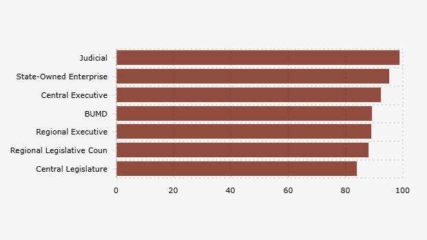 Tingkat Kepatuhan LHKPN KPK Berdasarkan Lembaga Negara (Semester I 2025)