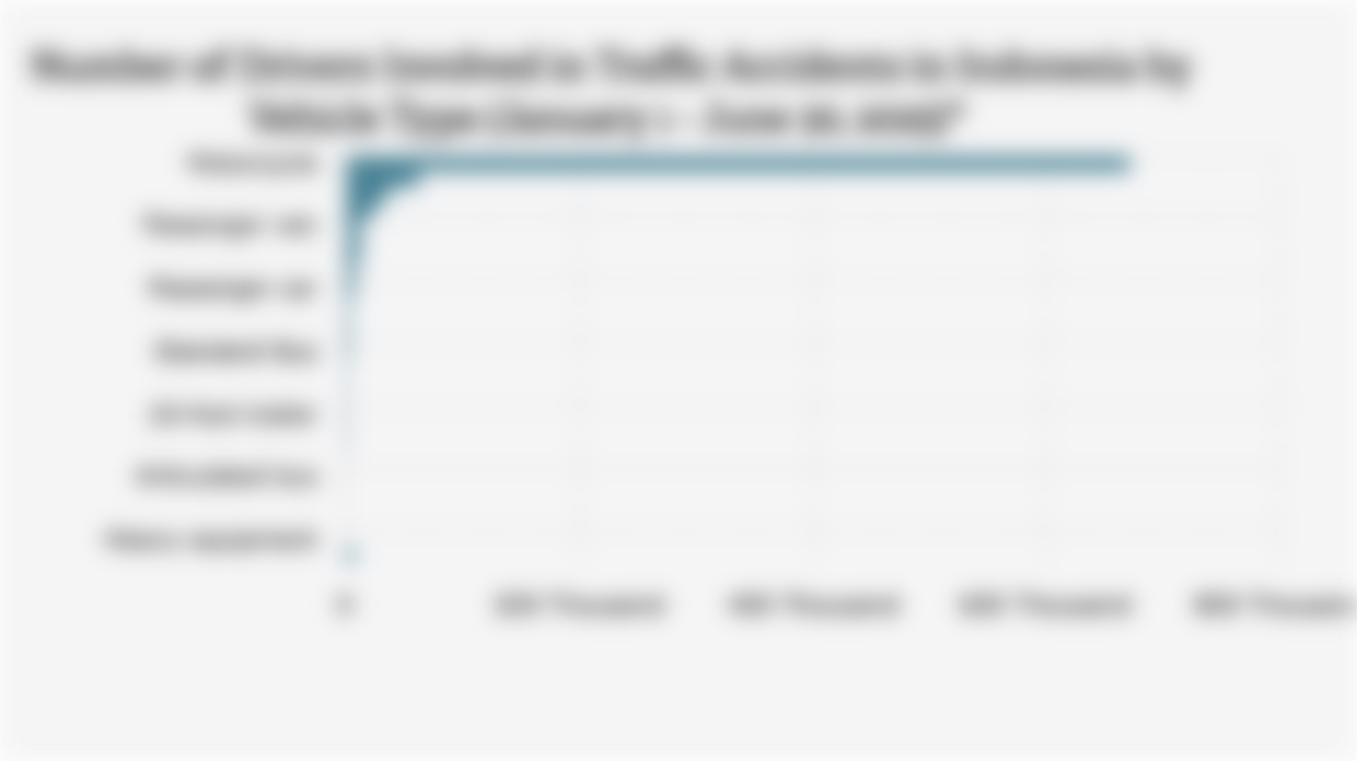 Number of Drivers Involved in Traffic Accidents in Indonesia by Vehicle Type (January 1 - June 30, 2025)*
