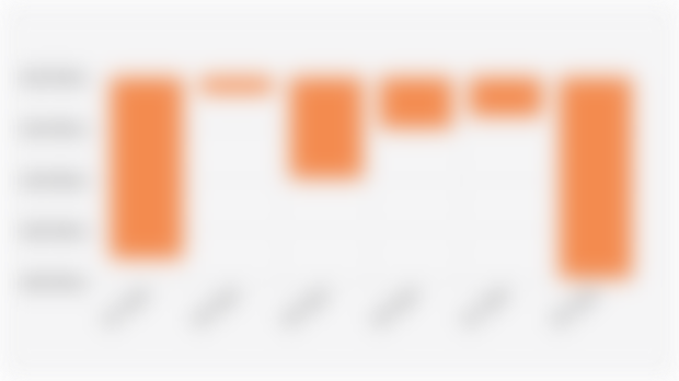 Net Loss* Roblox Corporation (Q1 2024-Q2 2025)