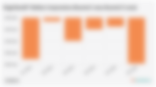 Rugi Bersih* Roblox Corporation (Kuartal I 2024-Kuartal II 2025)