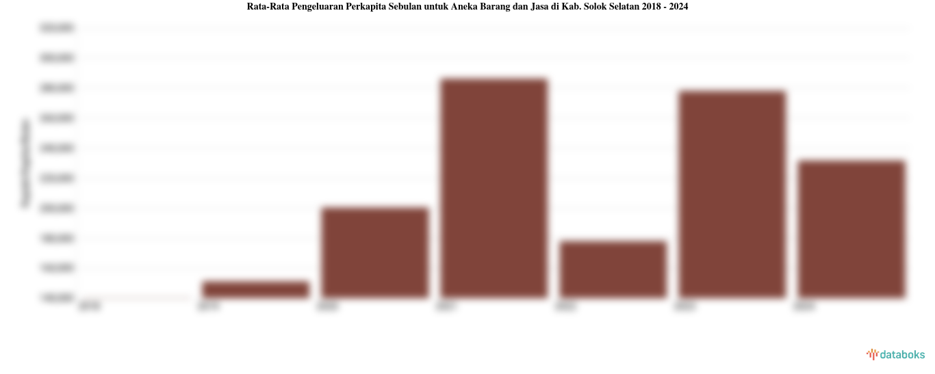 Rata-Rata Pengeluaran Perkapita Sebulan untuk Aneka Barang dan Jasa di Kab. Solok Selatan 2018 - 2024