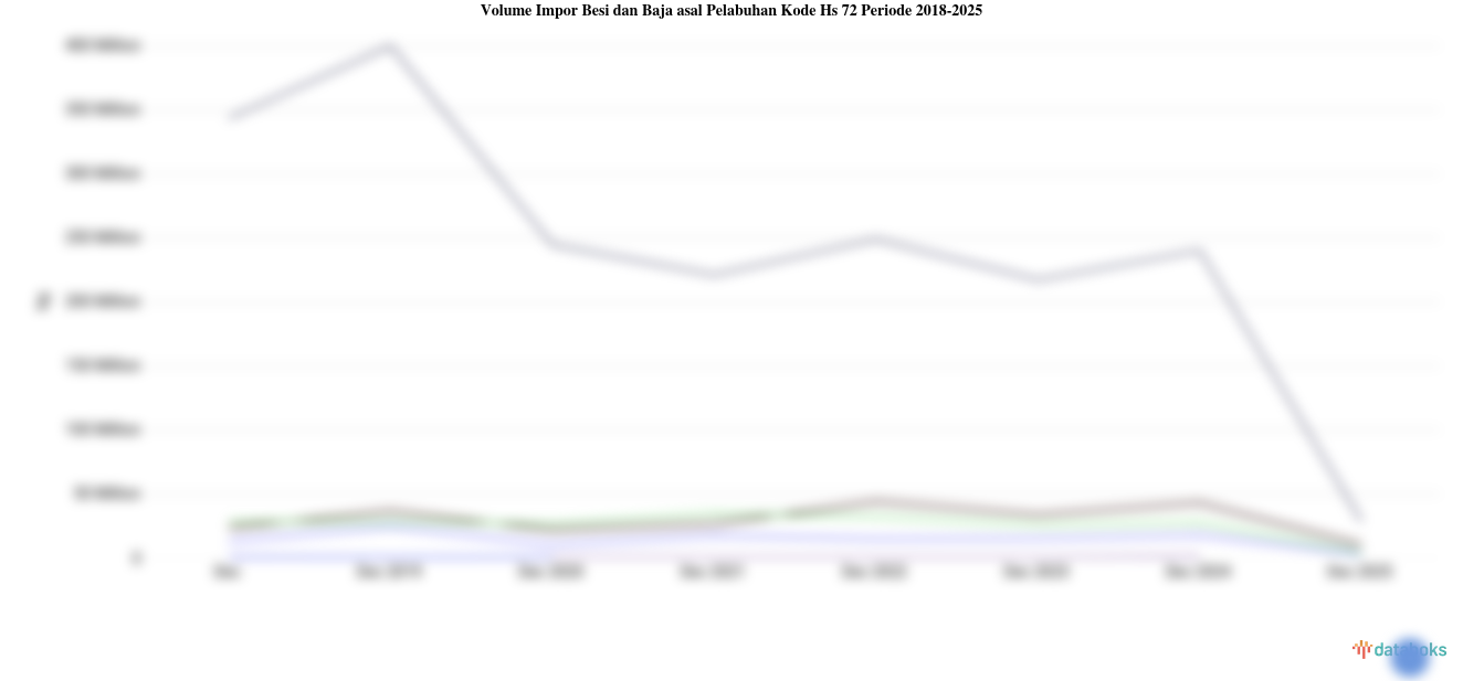 Statistik Volume Impor Besi dan Baja asal Pelabuhan Kode Hs 72 Periode 2018-2025