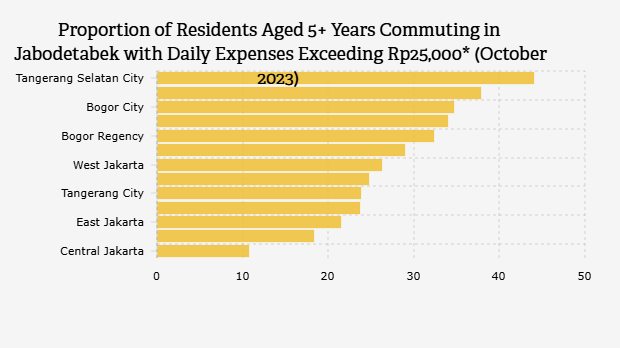 Proporsi Penduduk di Atas 5 Tahun yang Komuter di Jabodetabek dengan Biaya Lebih dari Rp25.000* per Hari (Oktober 2023)