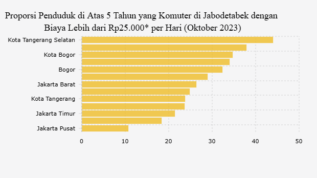 Warga Tangsel dan Depok Keluarkan Ongkos Komuter Harian Termahal
