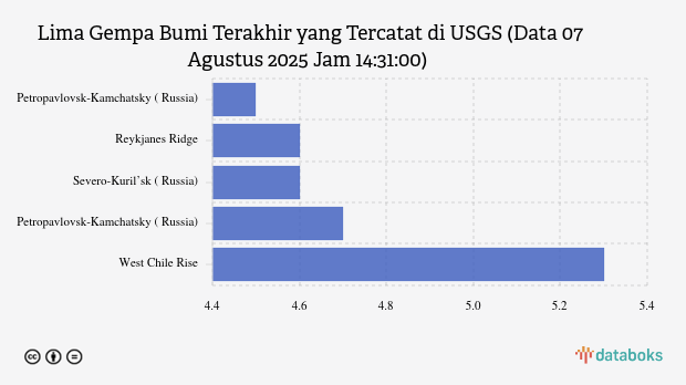 Gempa Terkini: Magnitudo 4.4 Terjadi Di Yamethin, Burma Myanmar