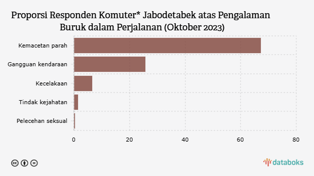 Proporsi Responden Komuter* Jabodetabek atas Pengalaman Buruk dalam Perjalanan (Oktober 2023)