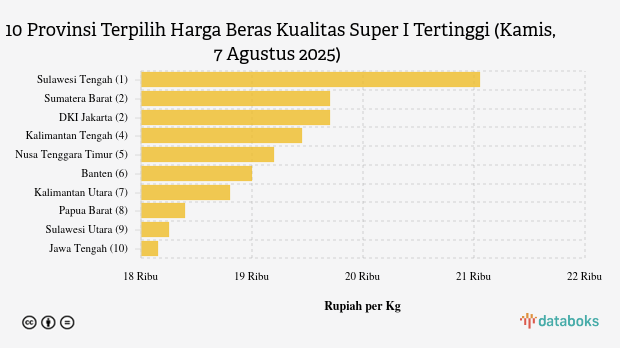 Harga Beras Kualitas Super I di Sulawesi Tengah Termahal Nasional (Kamis, 7 Agustus 2025)