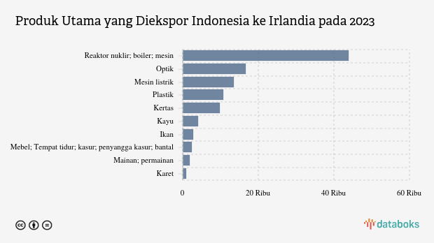 Ekspor Reaktor Nuklir Indonesia ke Irlandia Naik Menjadi US$ 43,91 Juta
