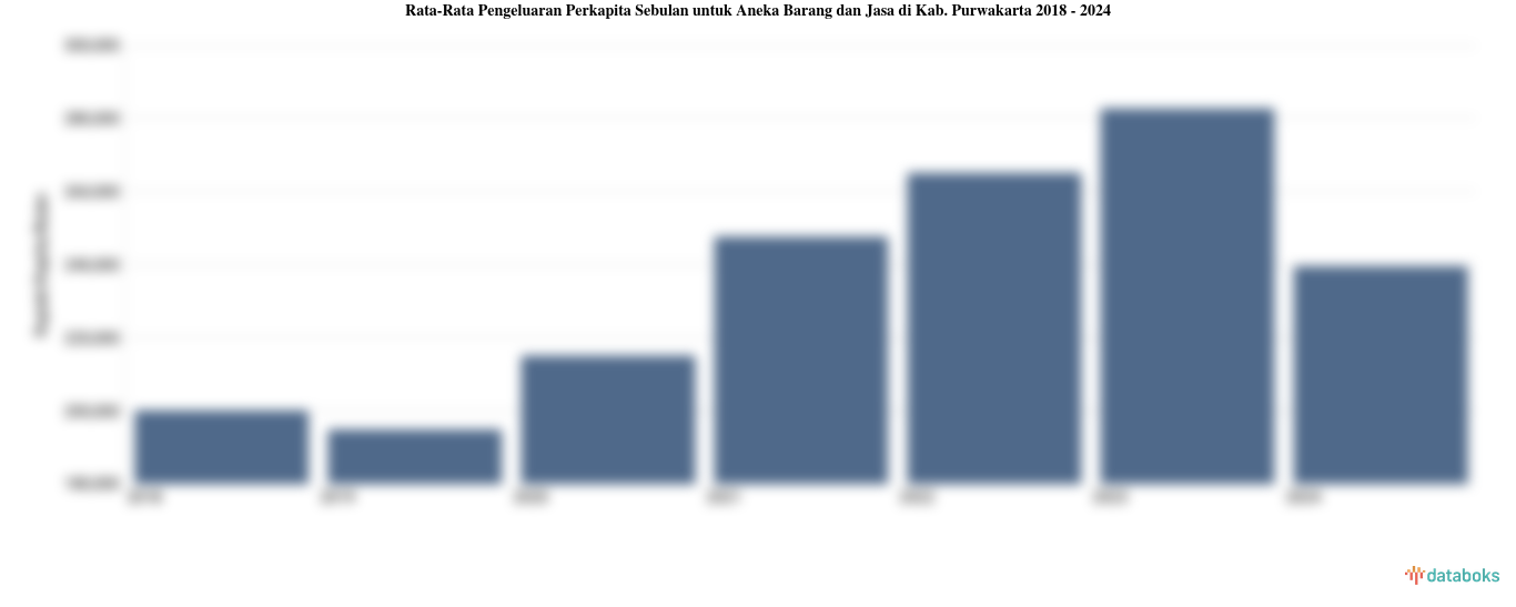 Rata-Rata Pengeluaran Perkapita Sebulan untuk Aneka Barang dan Jasa di Kab. Purwakarta 2018 - 2024