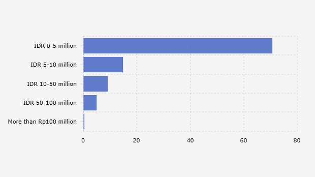Proporsi Pemain Judi Online di Indonesia Berdasarkan Tingkat Penghasilan (2024)