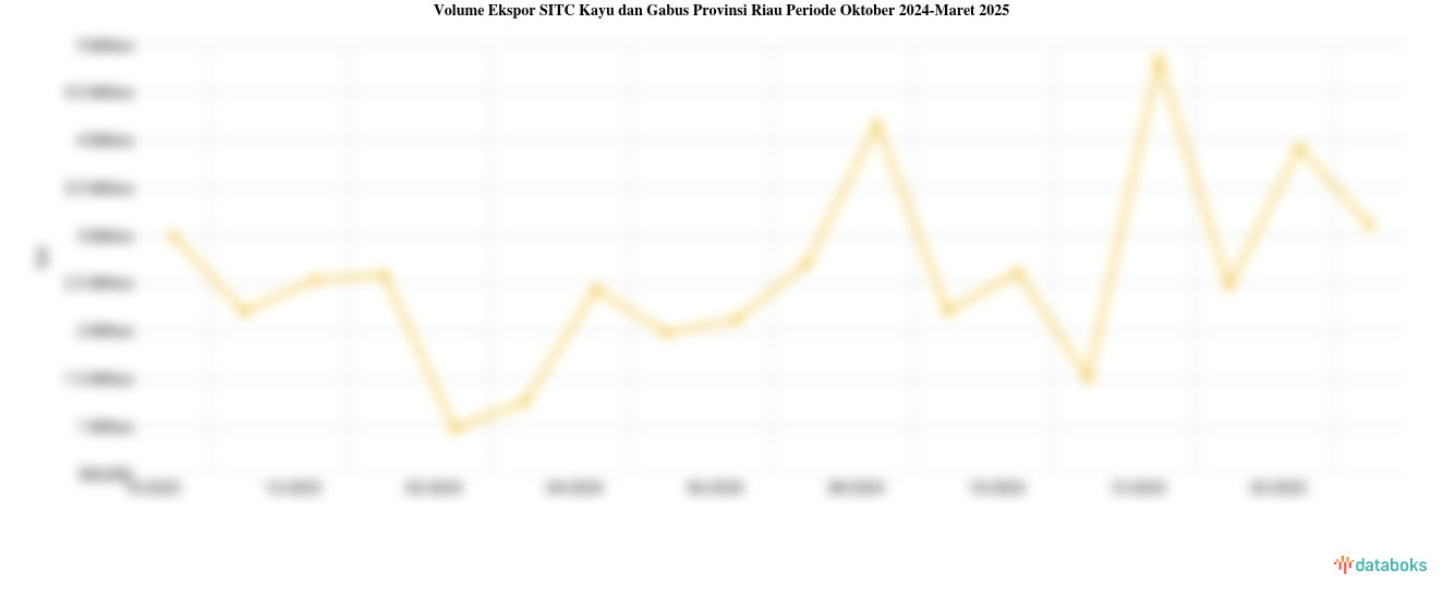 Provinsi Riau Ekspor 3,11 Juta Ton Kayu dan Gabus