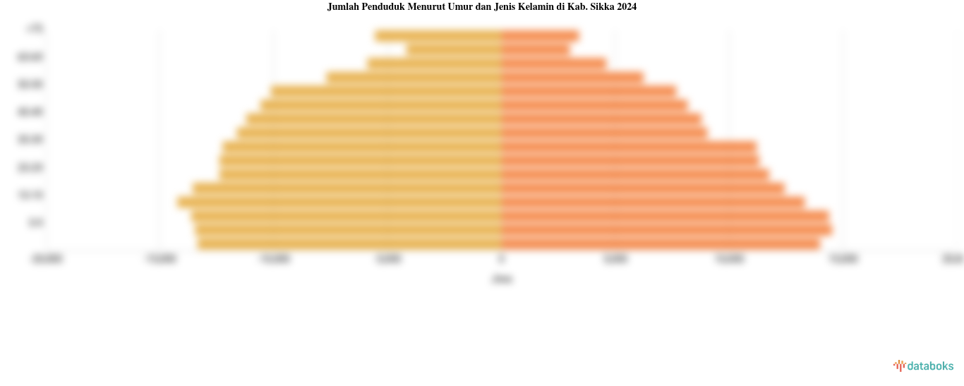 Jumlah Penduduk Menurut Umur dan Jenis Kelamin di Kab. Sikka 2024