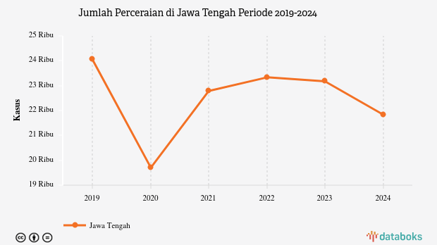 Update 2024: Jumlah Perceraian Jawa Tengah 21,83 Ribu Kasus