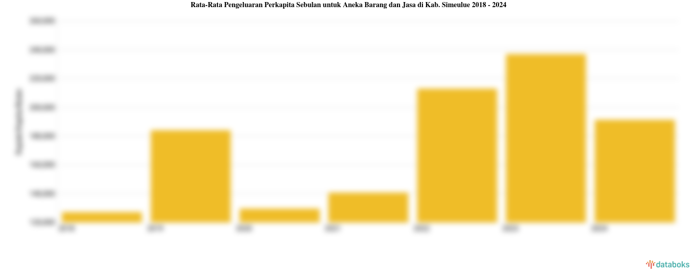 Pengeluaran Perkapita Sebulan untuk Aneka Barang dan Jasa Kab. Simeulue | 2024