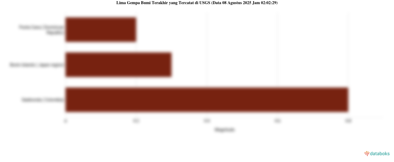Gempa Berkekuatan Sedang Guncang Bonin Islands, Japan Region Dengan Magnitudo 4.3