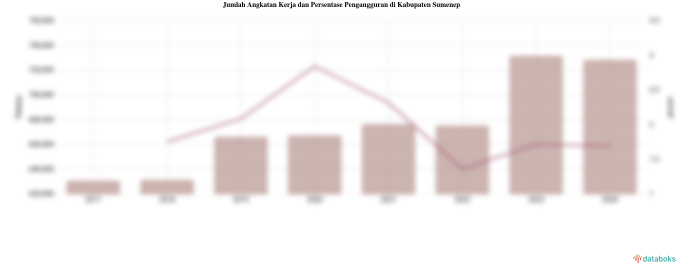 Jumlah Angkatan Kerja dan Persentase Pengangguran di Kabupaten Sumenep