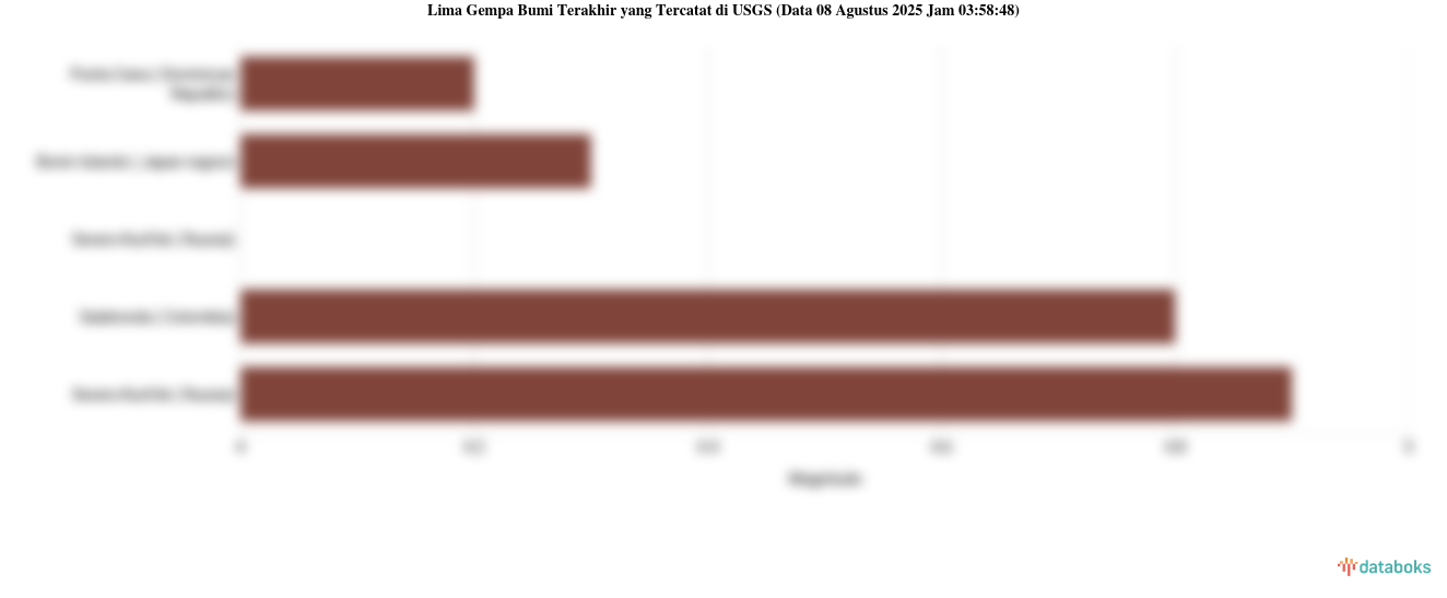Gempa Berkekuatan Sedang Guncang Asaka, Uzbekistan Dengan Magnitudo 4.4