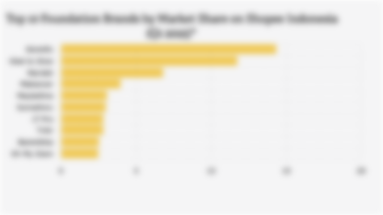 Top 10 Foundation Brands by Market Share on Shopee Indonesia (Q1 2025)*