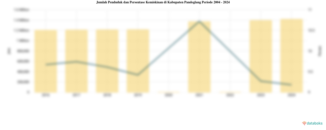 Jumlah Penduduk dan Persentase Kemiskinan di Kabupaten Pandeglang | 2004 - 2024