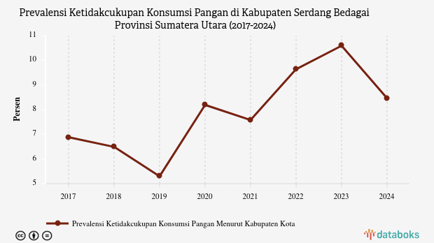 Prevalensi Ketidakcukupan Konsumsi Pangan di Serdang Bedagai Turun 2,13% Setahun Terakhir