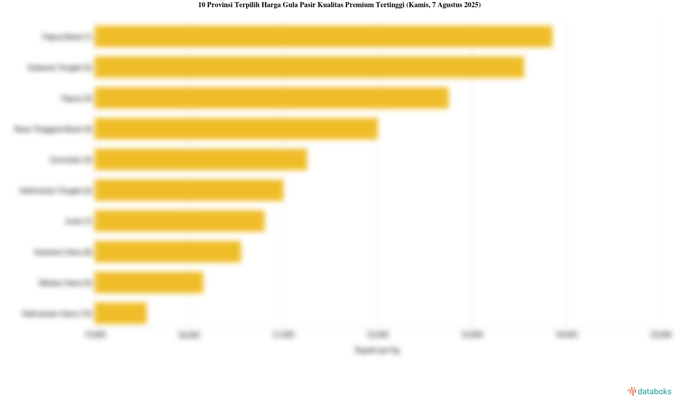 Harga Gula Pasir Kualitas Premium di Papua Barat Rp.23.850 per Kg (Kamis, 7 Agustus 2025)