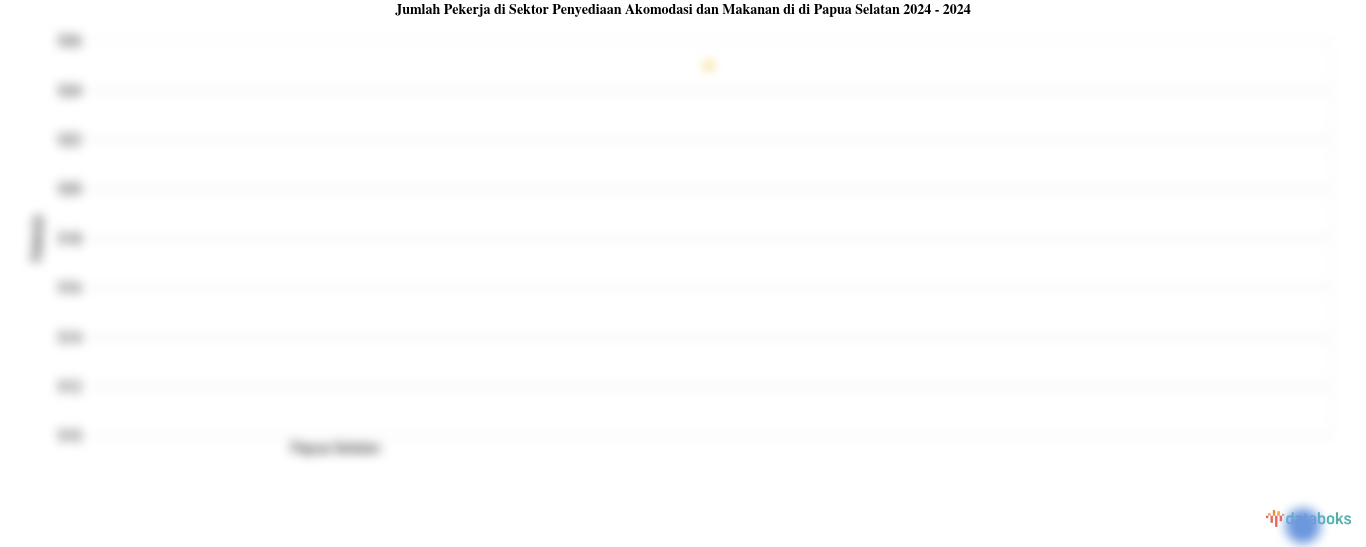 Jumlah Pekerja di Sektor Penyediaan Akomodasi dan Makanan di di Papua Selatan | 2024
