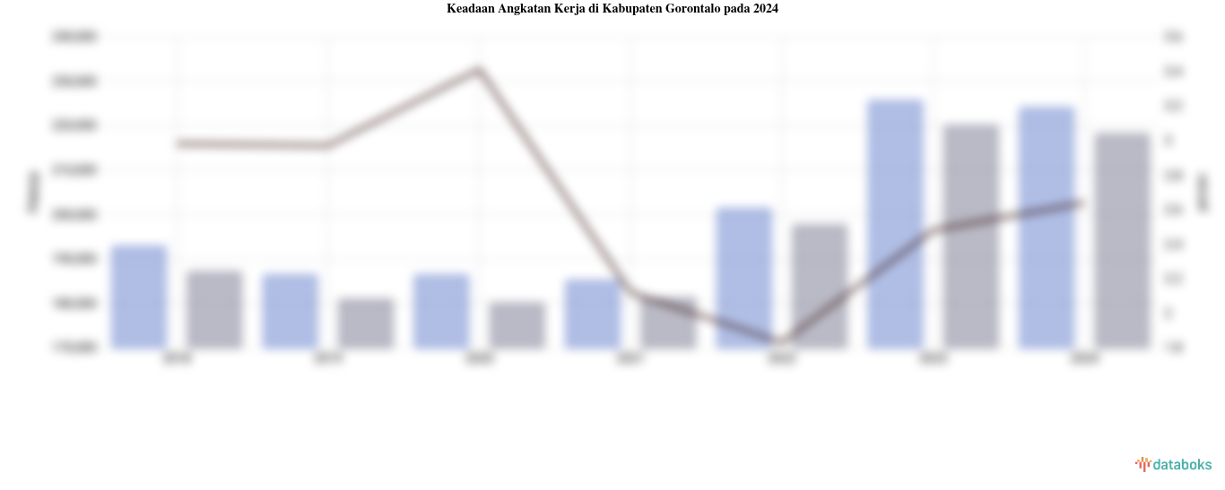 Keadaan Angkatan Kerja di Kabupaten Gorontalo pada 2024