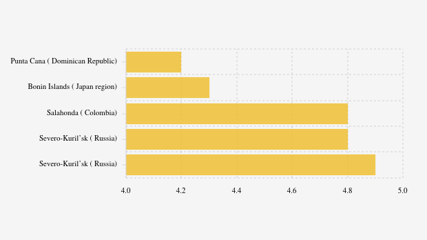 Gempa Berkekuatan Sedang Guncang Portolry, Vanuatu Dengan Magnitudo 4.6