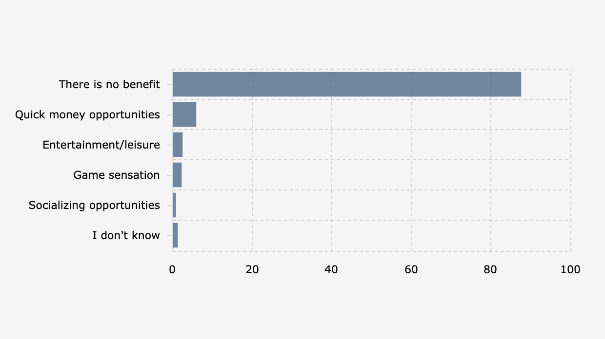 Mayoritas Warga RI Menilai Judi Online Tidak ada Keuntungannya