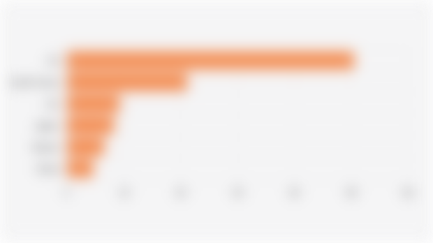 Global Semiconductor Sales Market Share by Top 6 Countries (2024)