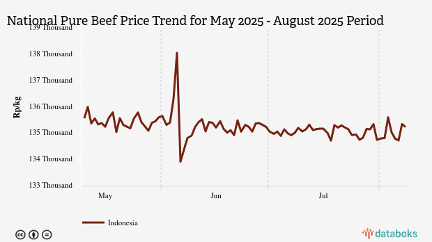 Harga Daging Sapi Nasional Sebulan Terakhir Naik 0,03%