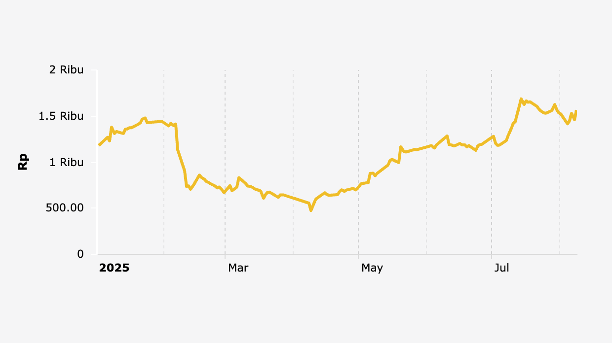 Harga Saham CUAN Naik setelah Masuk Indeks MSCI (8 Agustus 2025)