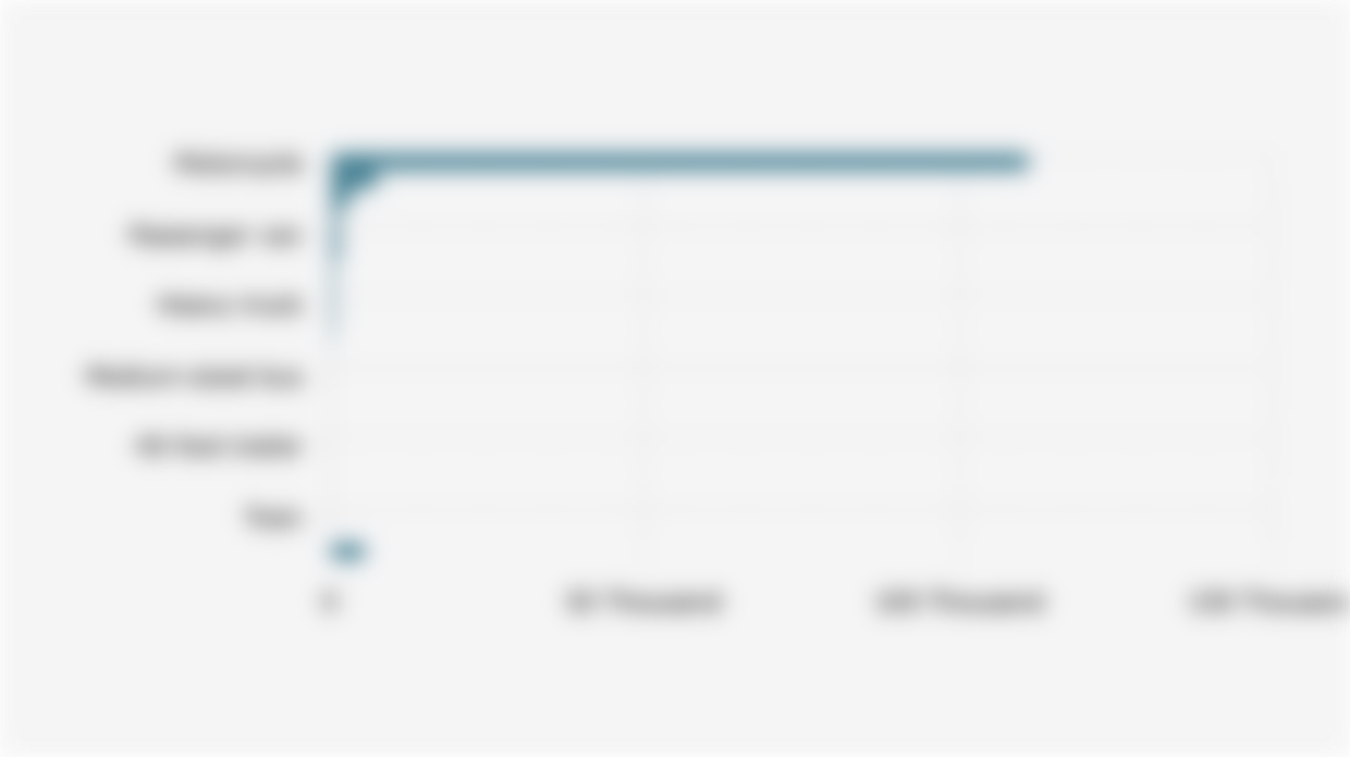 Number of Drivers Under 17 Years Old Involved in Traffic Accidents in Indonesia by Vehicle Type (January 1 - June 30, 2025)*