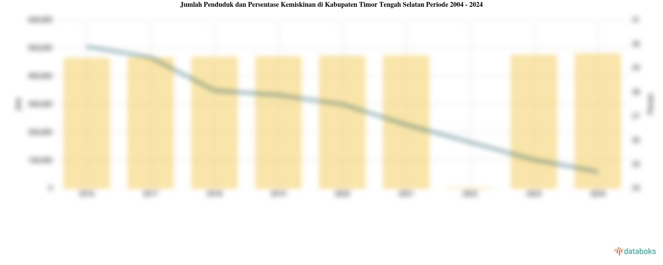 Jumlah Penduduk dan Persentase Kemiskinan di Kabupaten Timor Tengah Selatan | 2004 - 2024