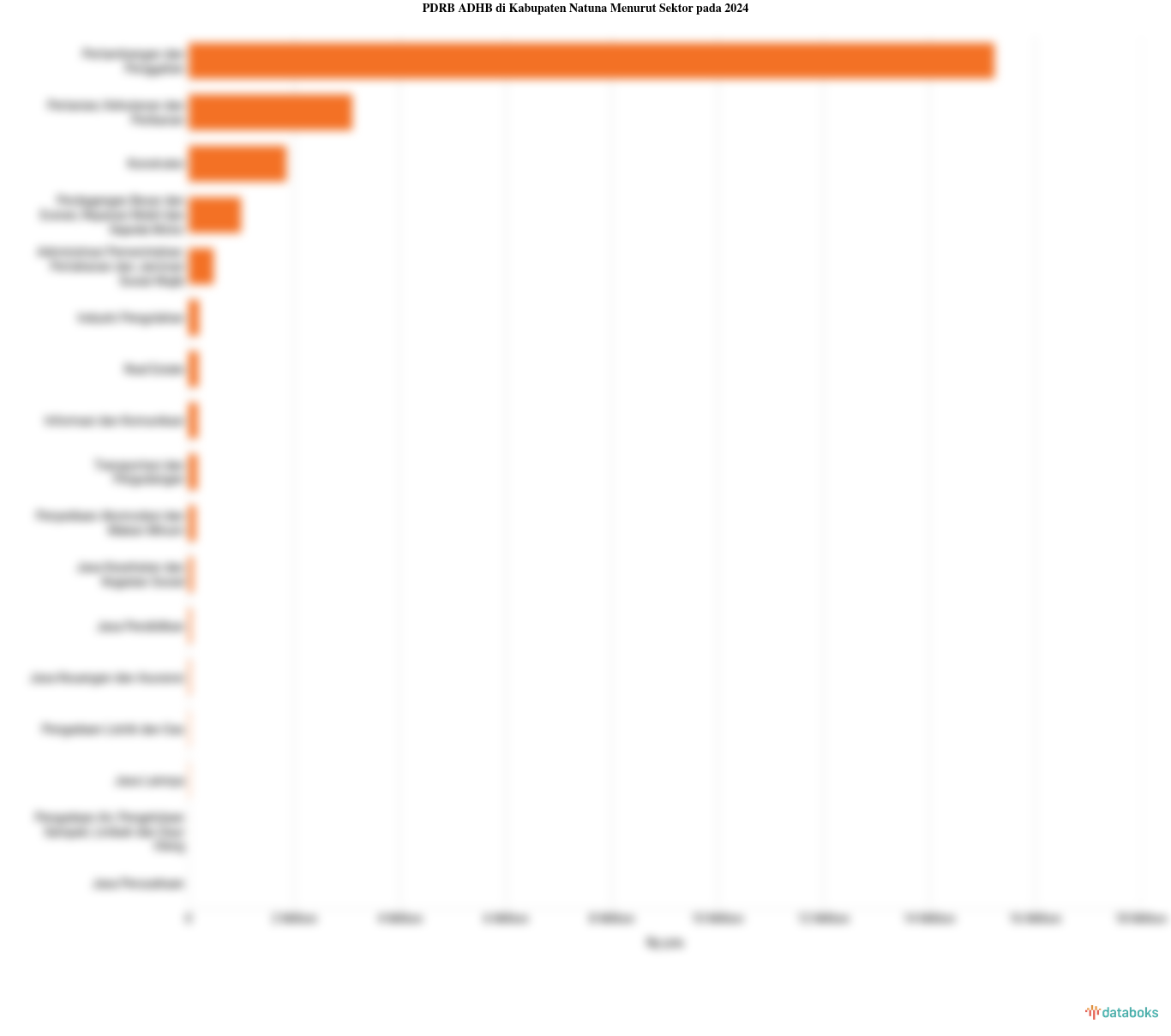 Sektor Utama Penggerak Perekonomian di Kabupaten Natuna pada 2024
