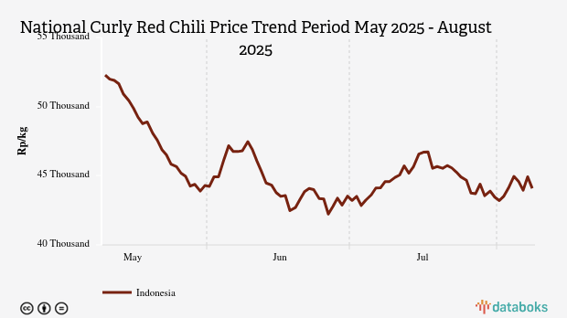 Harga Cabai Merah Nasional Tiga Bulan Terakhir Turun 15,67%