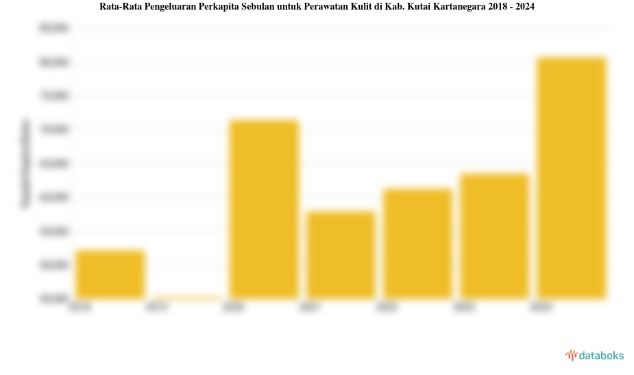 Rata-Rata Pengeluaran Perkapita Sebulan untuk Perawatan Kulit di Kab. Kutai Kartanegara 2018 - 2024