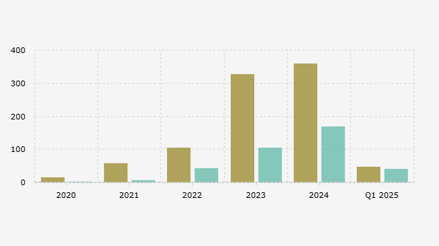 Nilai Perputaran Dana dan Volume Transaksi Judi Online/Judol di Indonesia (2017-Kuartal I 2025)