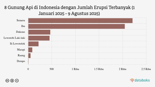 Gunung Lewotobi Laki-laki Erupsi pada Sabtu Dini Hari, Statusnya Awas