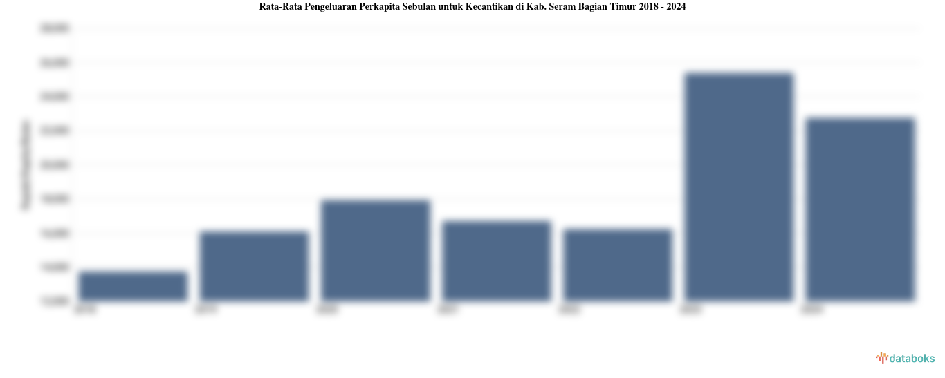 Pengeluaran Perkapita Sebulan untuk Kecantikan Kab. Seram Bagian Timur | 2024