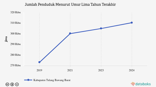 Jumlah Penduduk Kabupaten Tulang Bawang Barat 310,64 Ribu Jiwa Data per 2024