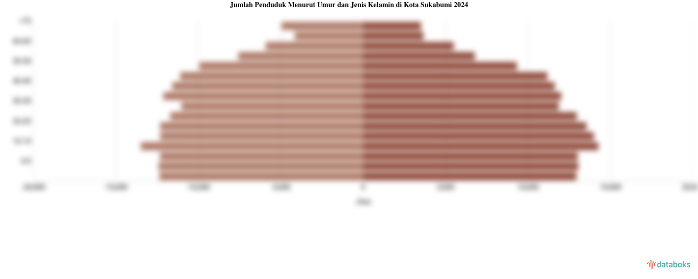 Jumlah Penduduk Menurut Umur dan Jenis Kelamin di Kota Sukabumi 2024