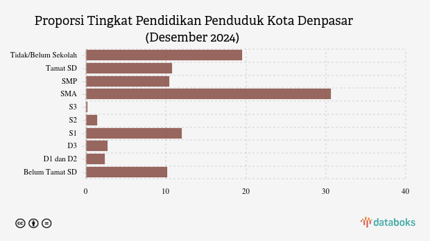 125,4 Ribu Penduduk Kota Denpasar Berpendidikan Tinggi pada Desember 2024