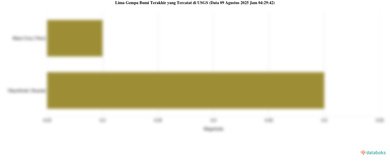 Gempa Terkini: Magnitudo 4.3 Terjadi Di Mazo Cruz, Peru