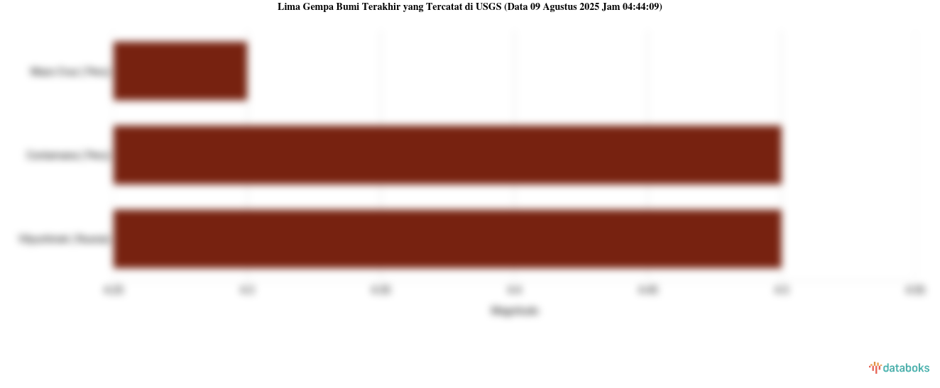 Gempa Bumi Berkekuatan 4.5 M Guncang Contamana, Peru
